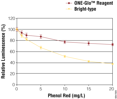ONE-Glo試劑是更寬容苯酚比其他基于熒光素的試劑紅。
